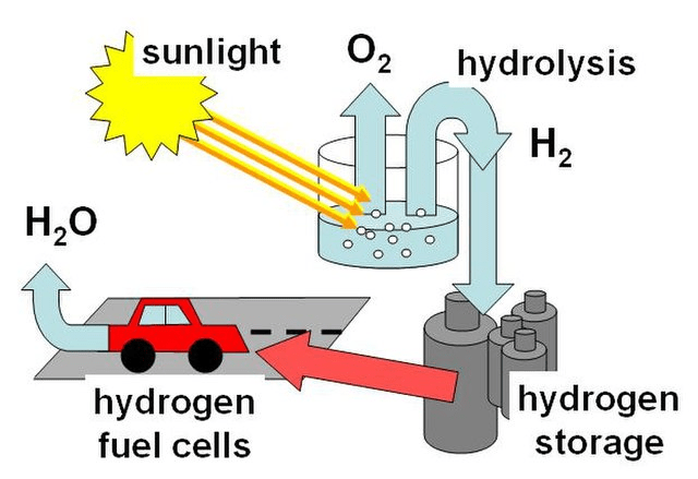 Hydrogen as a future fual diagram