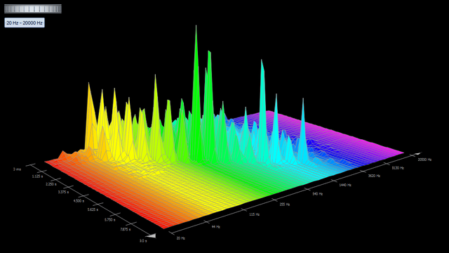 Repeated c major triad time frequency analysis diagram